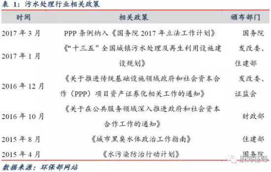 污水处理行业迎来新局面