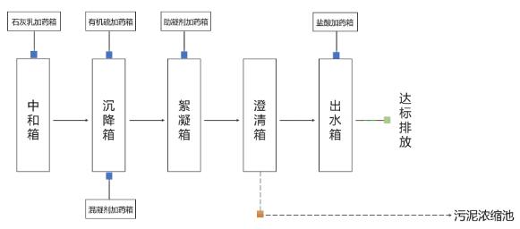 脱硫废水处理工艺流程图