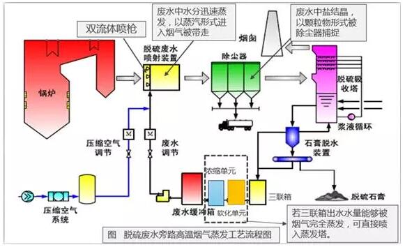 脱硫废水零排放