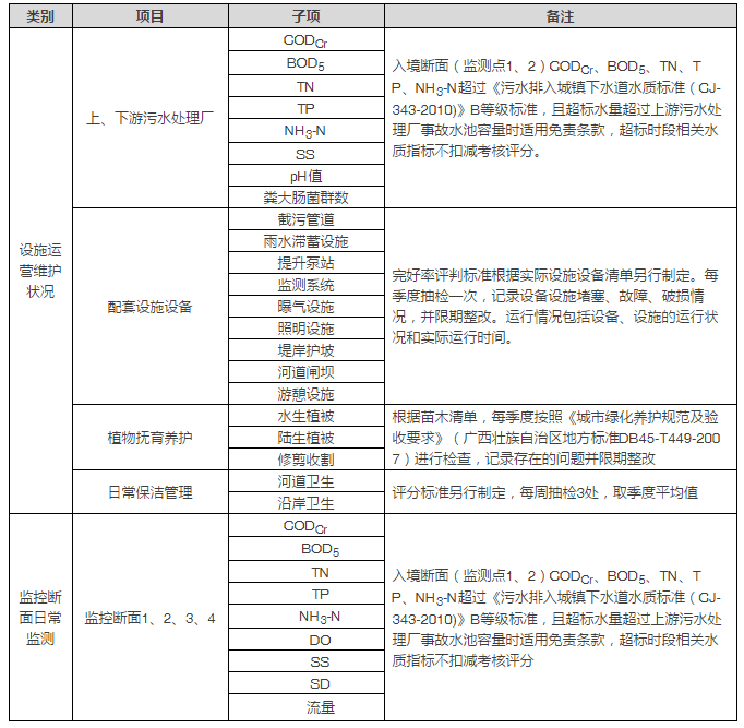 PPP项目绩效考核的三种类型分析——以水环境综合治理为例