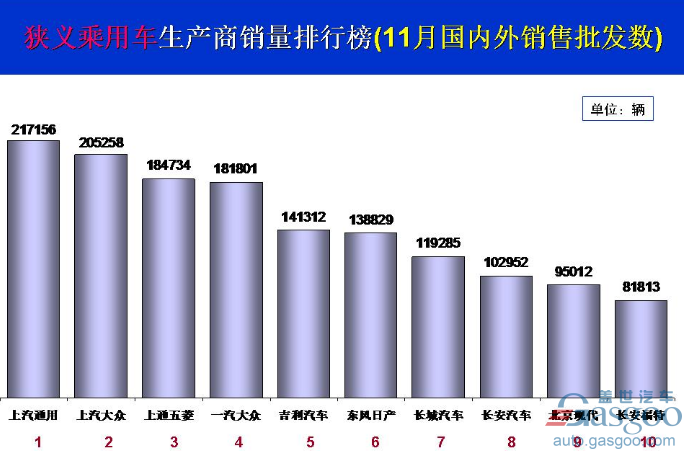 11月乘用車銷量前十：一汽大眾跌出前三 吉利再進前五