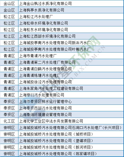 污水处理厂名单