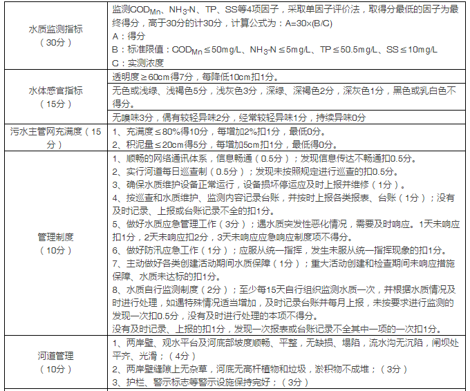 PPP項目績效考核的三種類型分析——以水環(huán)境綜合治理為例