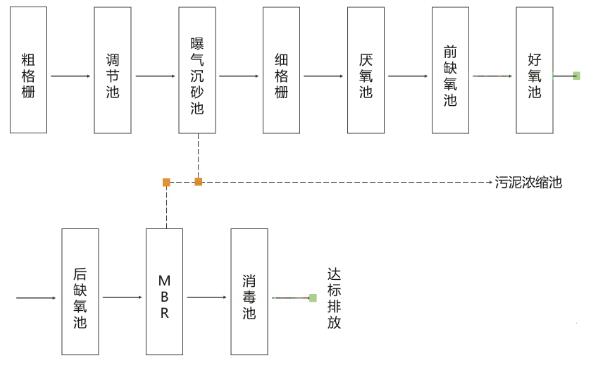 市政尾水提标处理工艺流程图