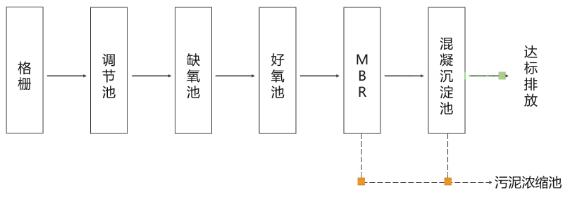 生活污水废水处理工艺流程图