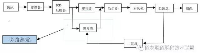 脱硫废水零排放