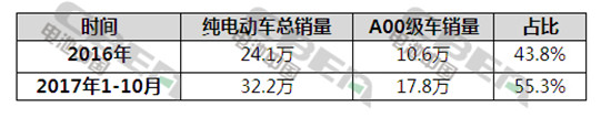 退坡90%以上抢装又要来了！这次主角是A00级纯电动汽车！