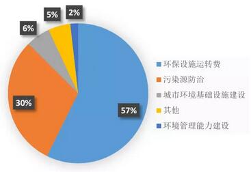 化工园污水处理