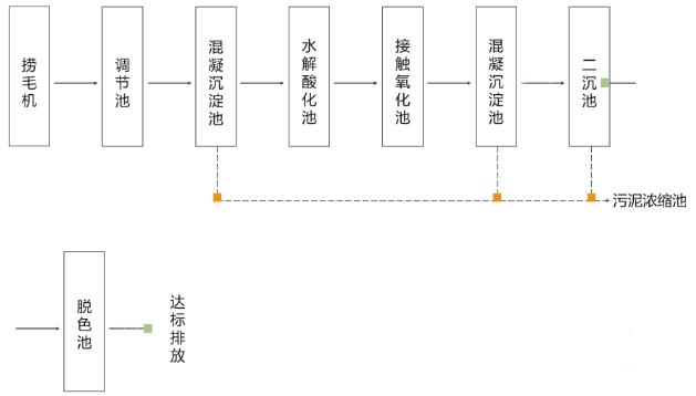 印染废水处理工艺流程图