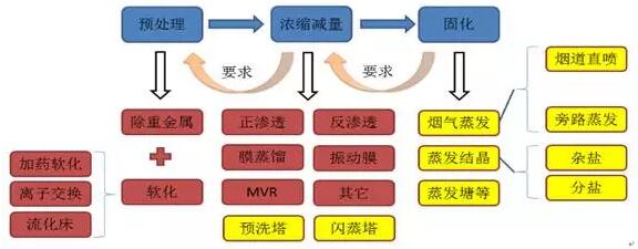 脱硫废水零排放