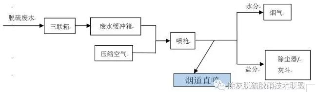 脱硫废水零排放