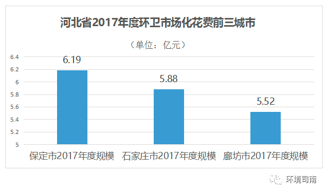三年三级跳 河北省2017年度环卫市场化大盘接近40亿