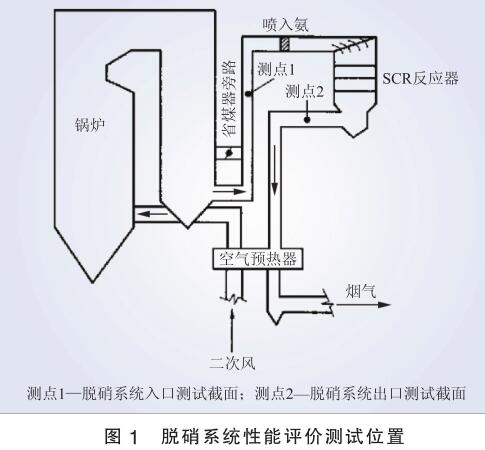 SCR脱硝