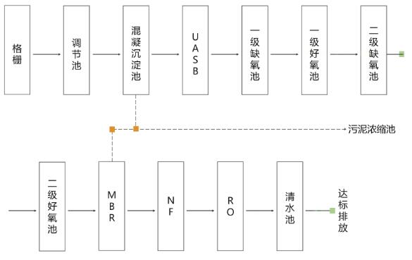 垃圾渗滤液处理工艺流程图