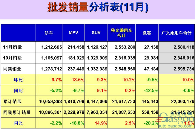 11月乘用车销量前十：一汽大众跌出前三 吉利再进前五