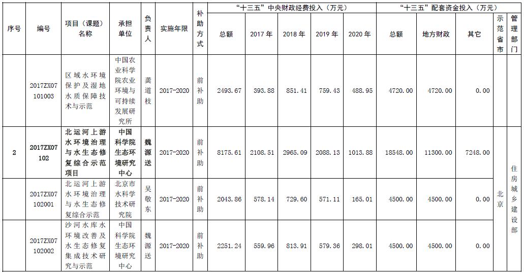 水体污染控制