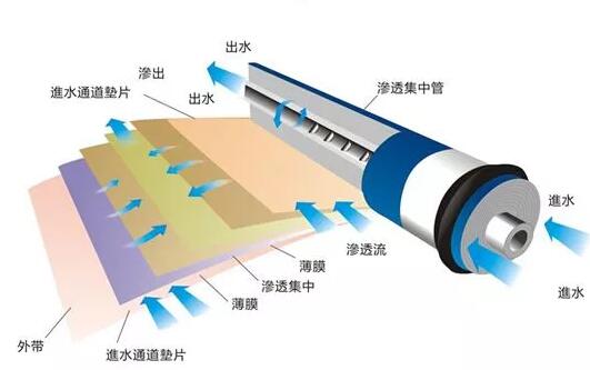 反滲透系統(tǒng)