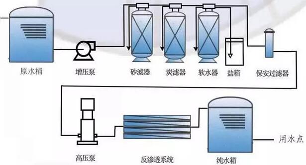 反渗透系统