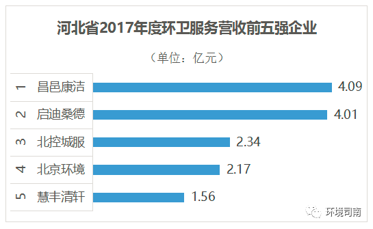 三年三级跳 河北省2017年度环卫市场化大盘接近40亿