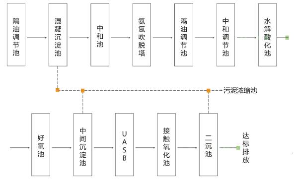 焦化废水处理工艺流程图