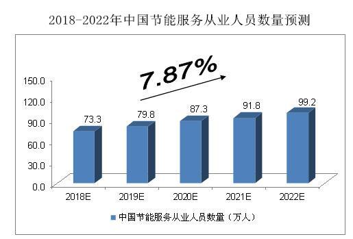 2018-2022年中国节能服务行业预测分析