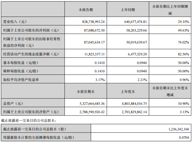 拓日新能上半年实现净利8.7万 同增50%