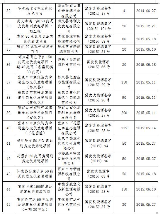 河北張家口合格光伏發(fā)電項目共45個 備案規(guī)模2609MW