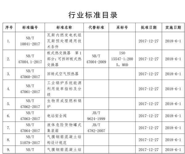 国家能源局批准80项行业标准能源9项 电力37项