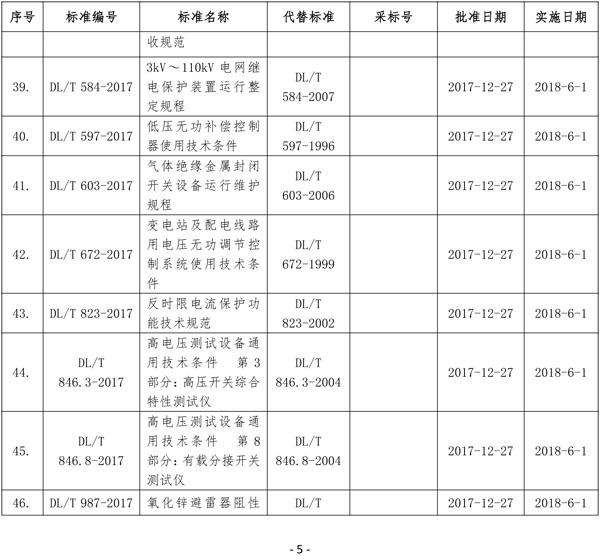 国家能源局批准80项行业标准能源9项 电力37项