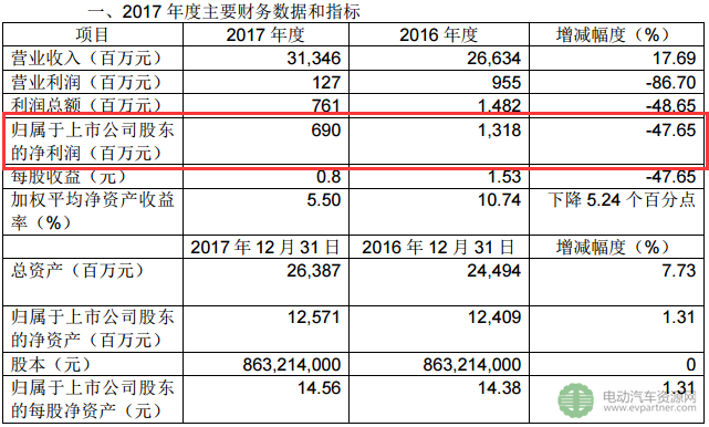 江铃汽车2017年销售310028辆 净利润6.9亿元