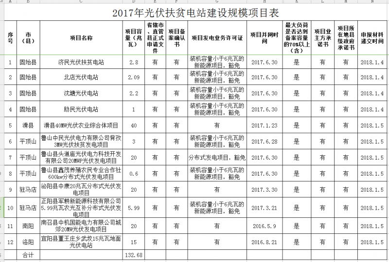 总计132.68MW 河南公示2017年光伏扶贫电站建设规模