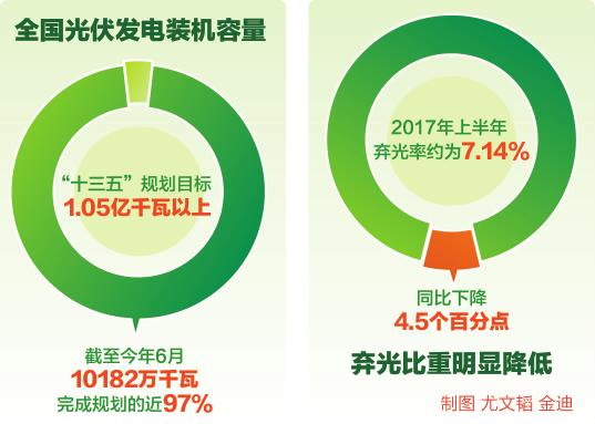 上半年光伏发电装机总量10182万千瓦弃光率下降4.5%