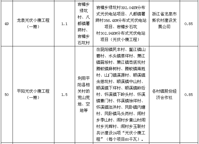 浙江省2016年度普通地面光伏电站建设调整计划公示