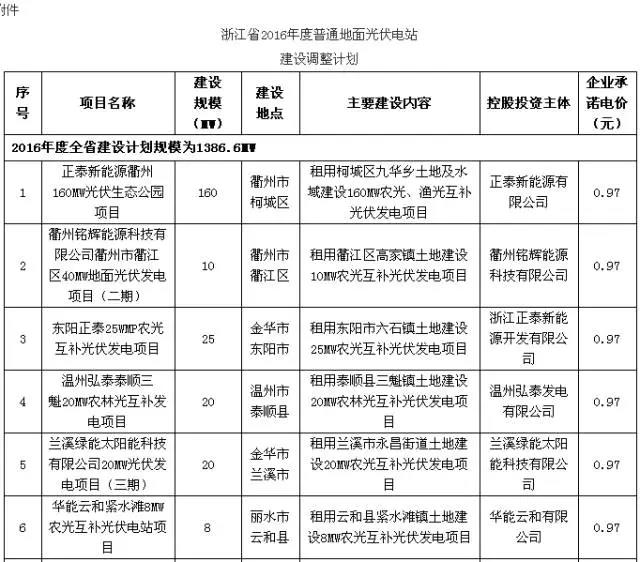 浙江省2016年度普通地面光伏电站建设调整计划公示