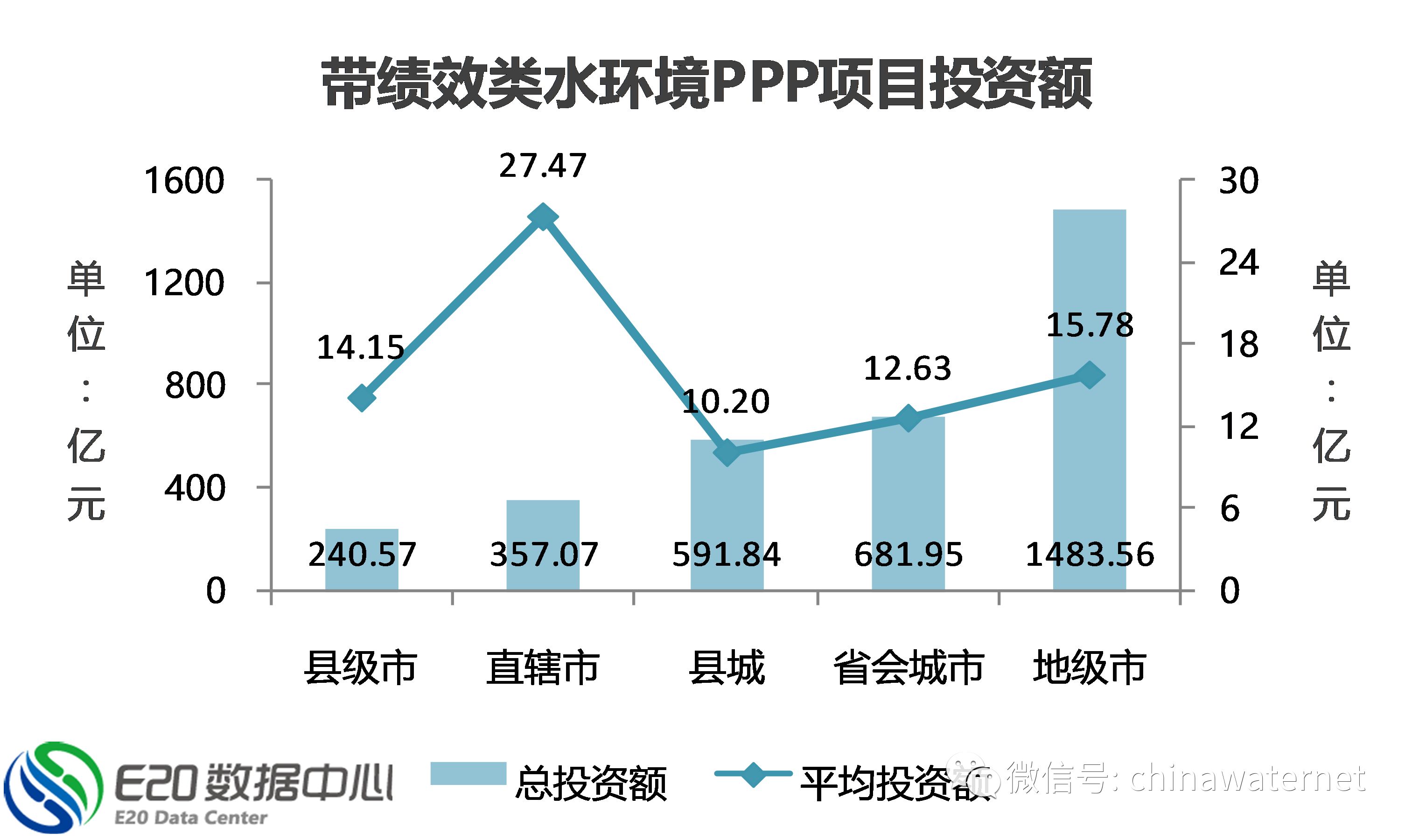 三年大数据 纵览水环境治理PPP项目五大分布特征