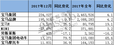 宝马2017电动车销量突破10万 在华增长15%