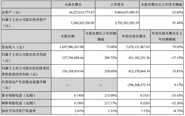 東方日升三季度營收16.98億 凈利同比增長289%