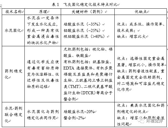 飞灰固化稳定化 这个“镣铐”牢靠吗？