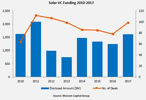 2017全球太阳能企业融资规模激增41%至128亿美元