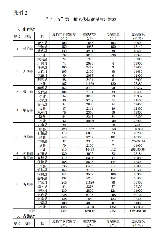 国家能源局、扶贫办印发“十三五”第一批光伏扶贫项目计划