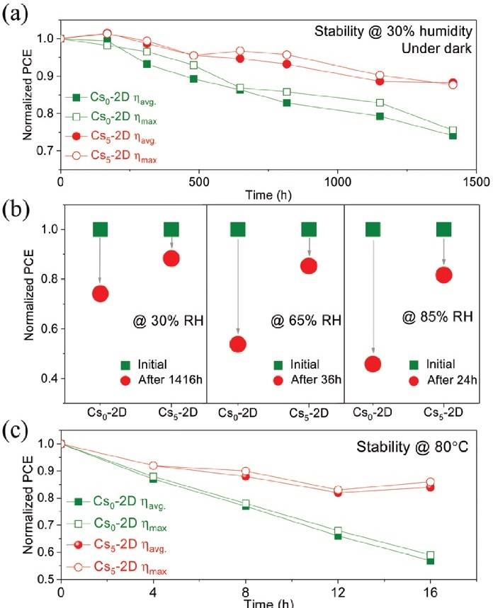 Energ. Environ. Sci.:穩(wěn)定高效的銫摻雜二維鈣鈦礦太陽能電池