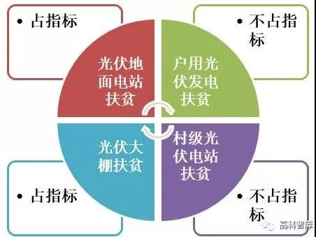 【观点】未来三年光伏扶贫年均装机规模将超过12GW