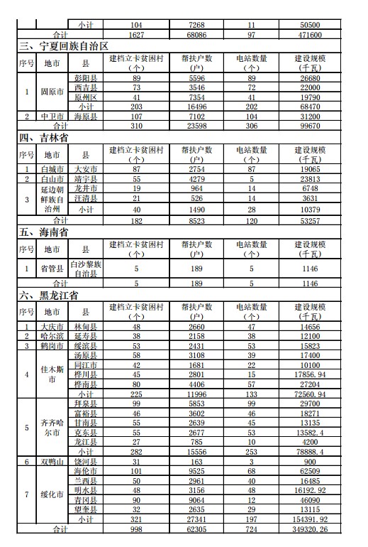 国家能源局、扶贫办印发“十三五”第一批光伏扶贫项目计划