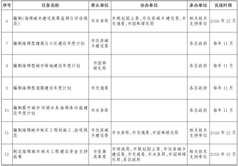 关于北京市推进海绵城市建设的实施意见