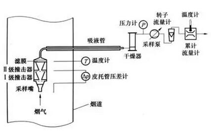 PM2.5测试技术