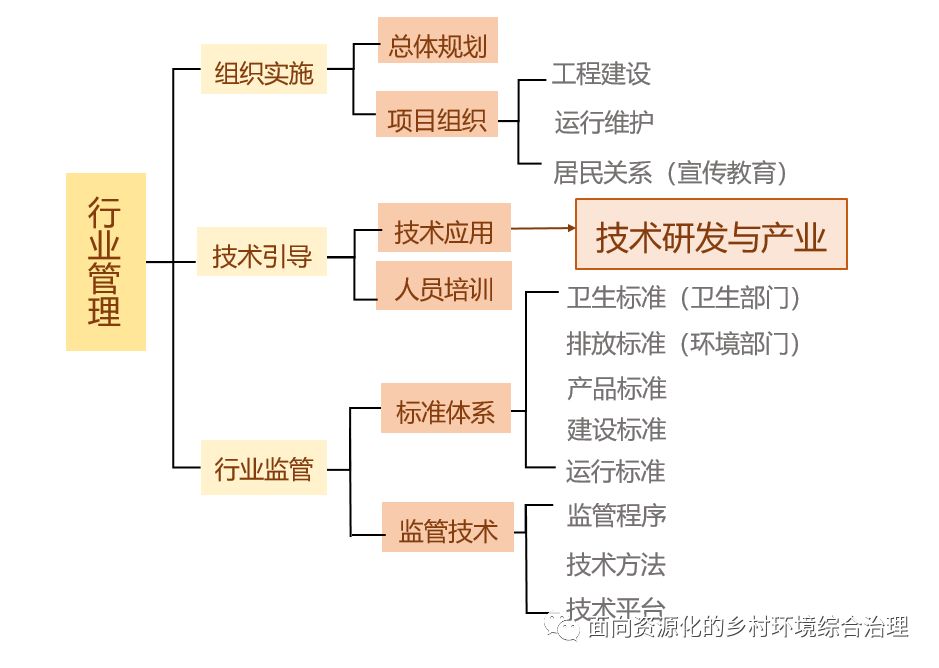 構(gòu)建鄉(xiāng)村污水治理行業(yè)管理體系的必要性