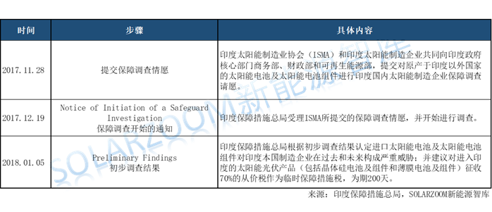 印度光伏贸易保障调查公布初步结果，临时税率70%！