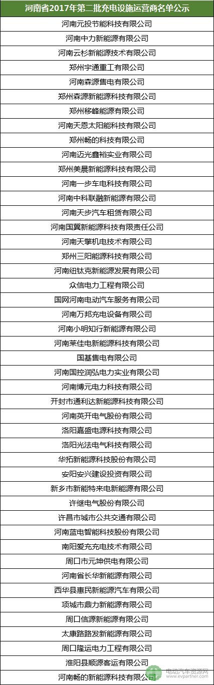 河南公示第二批充电设施运营商目录 46家企业入围