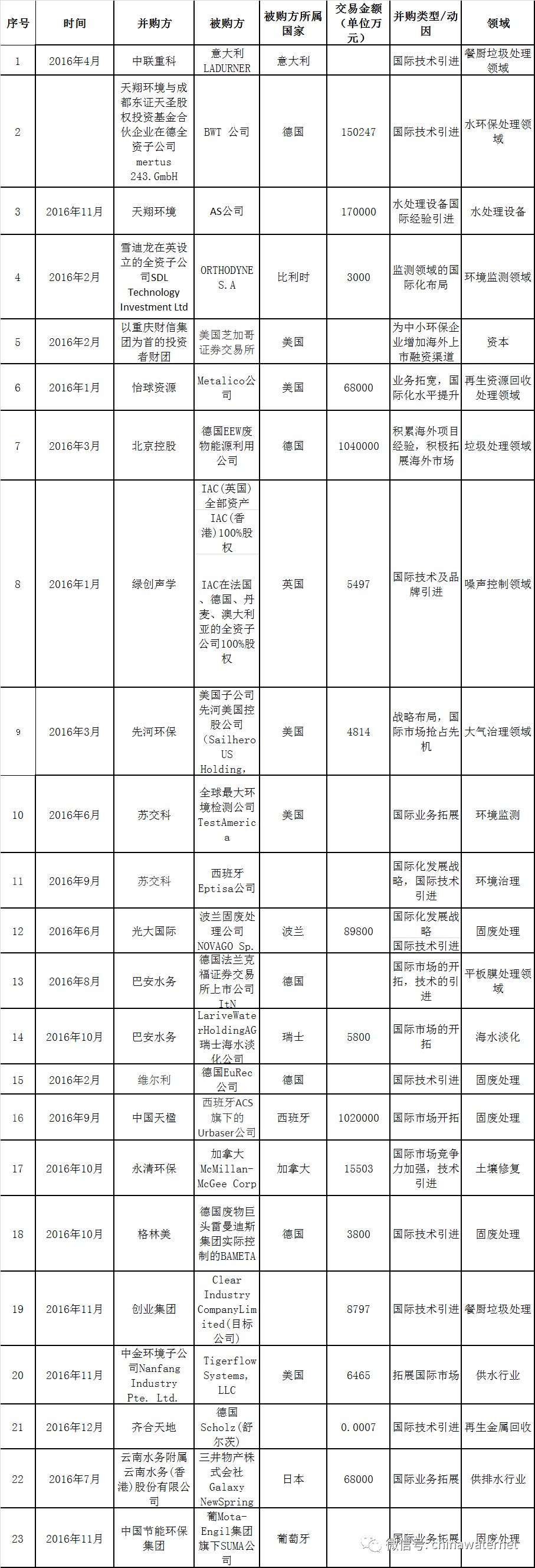 三年花450亿，2015-2017年环保企业的海外并购逻辑