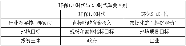 2017年中国环保行业发展现状分析【图】